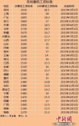 全国28地区上调最低工资标准